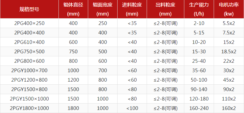 花崗巖對輥破碎機(jī)出料粒度多少？產(chǎn)量多大？